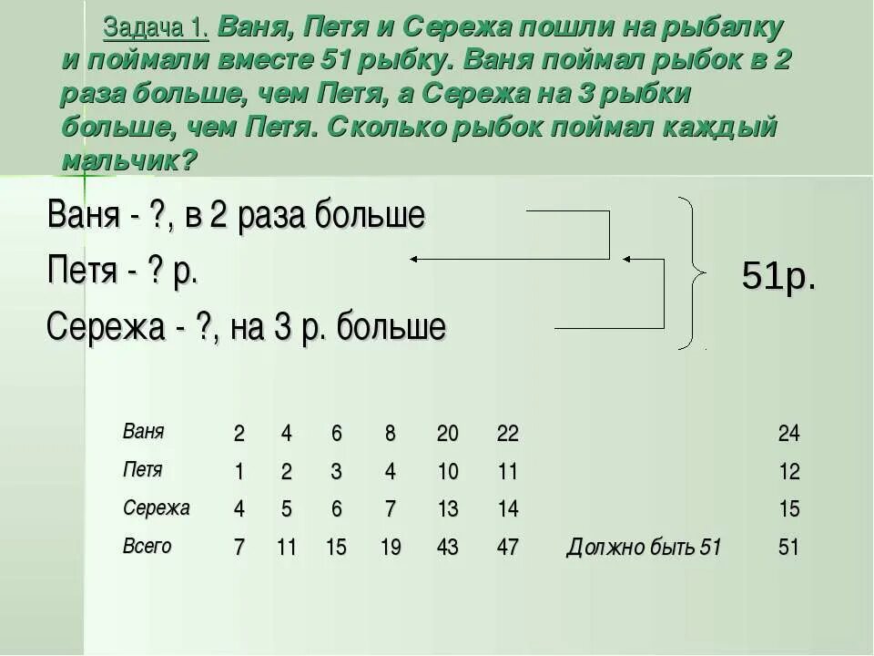 Ваня поймал 3 рыбки. Задание задачи про Петю. Как решать задачи рыбкой.