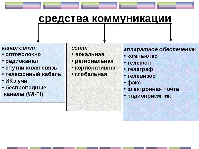 Современные связи общения