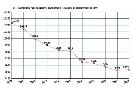 Численность пгт