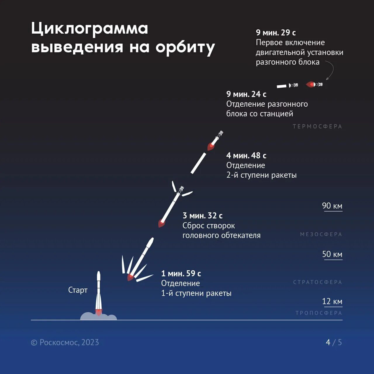 Полет ракеты в космос. Ракета Союз-2.1а. Ракеты Роскосмоса. Ракета Роскосмос. Луна 25 сколько