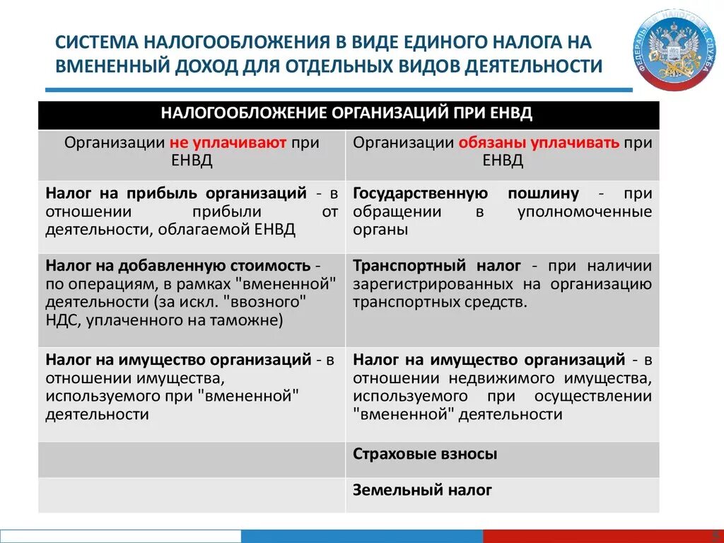 Единый налог на вмененный доход для отдельных видов деятельности. Виды налогов предприятия. Коротко о системах налогообложения. Анализ систем налогообложения.