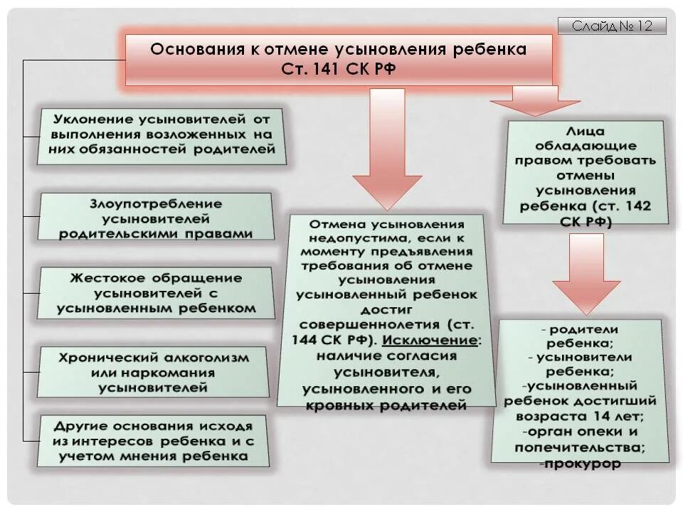 Попечителя на опекуна на приемного. Порядок основания установления усыновления. Основания и порядок отмены усыновления удочерения. Порядок отмены усыновления ребенка. Органы опеки и попечительства схема.