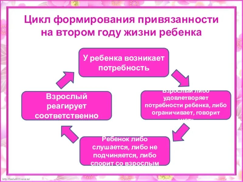 Потребность в привязанности. Цикл формирования привязанности. Стадии формирования привязанности. Формирование привязанности у ребенка. Нарушение привязанности.