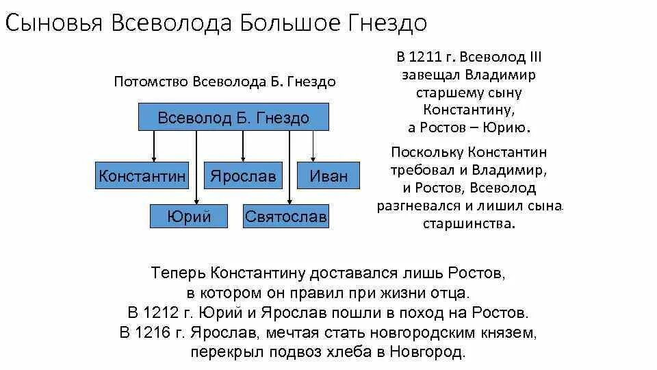 Сын всеволода большое гнездо