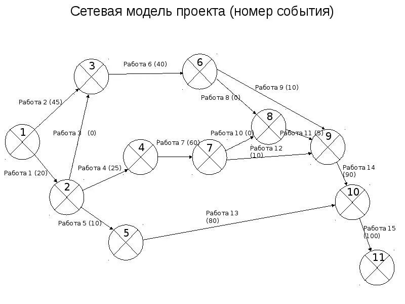 Построить сетевую модель. Сетевая модель. Сетевые графики проекта. Сетевой график. Сетевой график проекта сетевая диаграмма проекта.