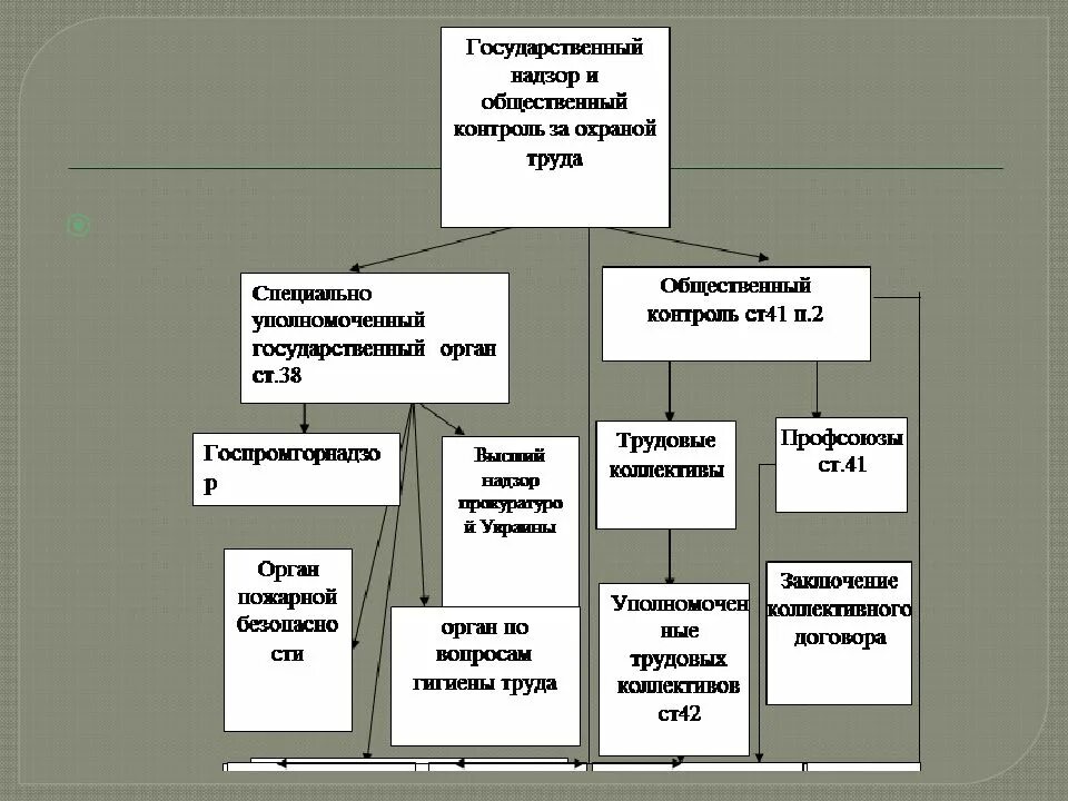 Государственный публичный контроль. Надзор и контроль по охране труда. государственные органы надзора и контроля за охраной труда. надзор и контроль за охраной труда на предприятии. надзорны орган охраны труда.