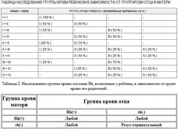 Мама первая отрицательная папа первая положительная. У мамы 3 положительная у папы 2 положительная.у ребенка 4 положительные. Если у мамы 2 отрицательная а у папы 2 положительная. Отец 2 положительная мать 3 положительная. У матери 2 группа крови у отца 3 какая будет у ребенка.