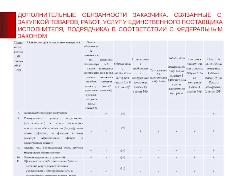 Отчет о доле закупок российских товаров. Закупка у единственного поставщика по 44 ФЗ. Примеры заказчиков по 44-ФЗ. Закупки товаров (работ, услуг) у единственного поставщика пример. Отчетность в закупках у единственного поставщика.