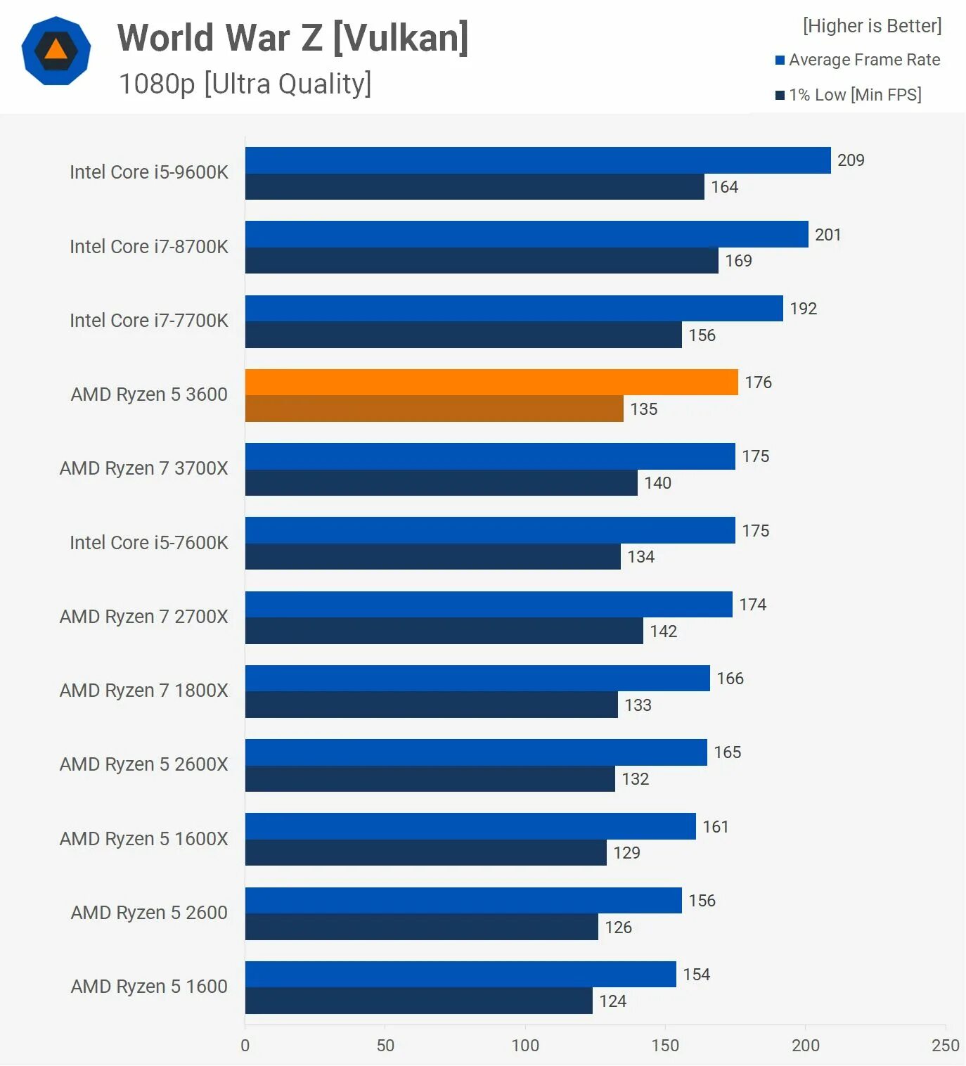 5 3600 температура. Ryzen 5 3600. Ryzen 7 7700. Нормальная температура для процессора AMD Ryzen 5 3600. Температура процессора Ryzen 5 3600.