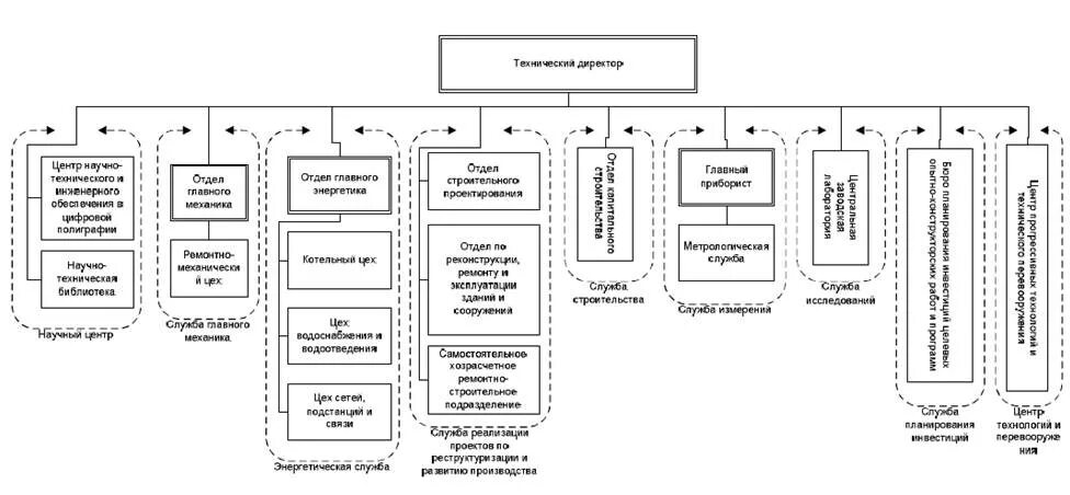 Структура отдела главного Прибориста. Иерархия главный Энергетик и технический директор. ФГУП комбинат ЭХП организационная структура управления. Структура управления научно-производственной фирмы на 300 человек. Органы управления унитарной организации