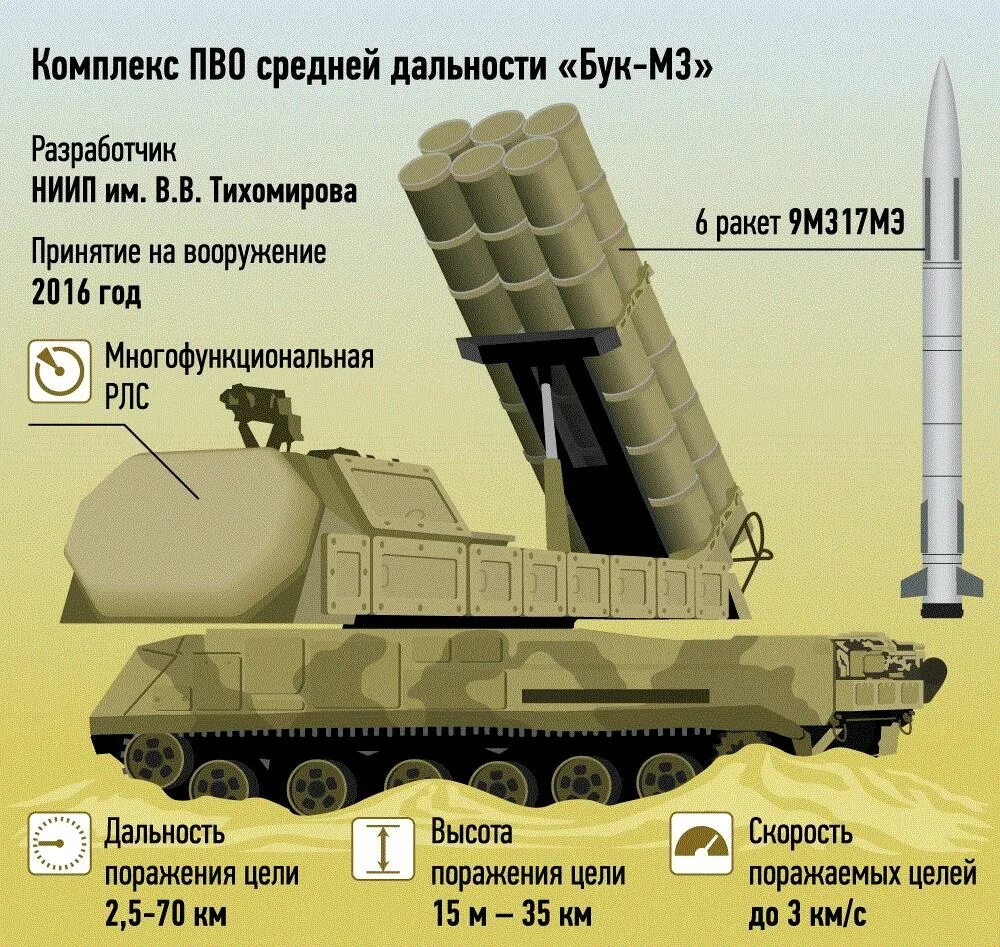 Зрк дальность поражения. Бук м1 ТТХ. СОУ бук м3. Бук м3 зенитный ракетный комплекс. Бук м1 зенитный ракетный комплекс ТТХ.