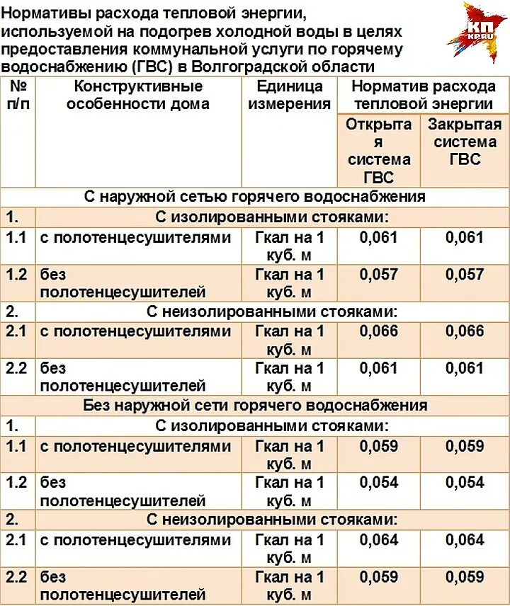 Тарифы тепловые сети. Норматив расхода тепловой энергии на подогрев. Норматив потребления тепловой энергии на отопление 1 м2. Нормативы расхода тепловой энергии на подогрев холодной воды. Норматив расхода тепла на подогрев воды.