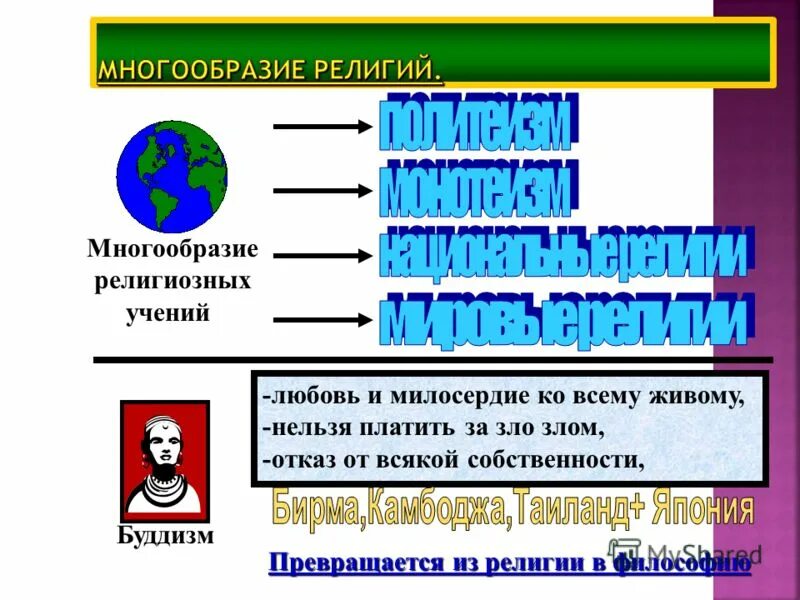 Иерархия религии