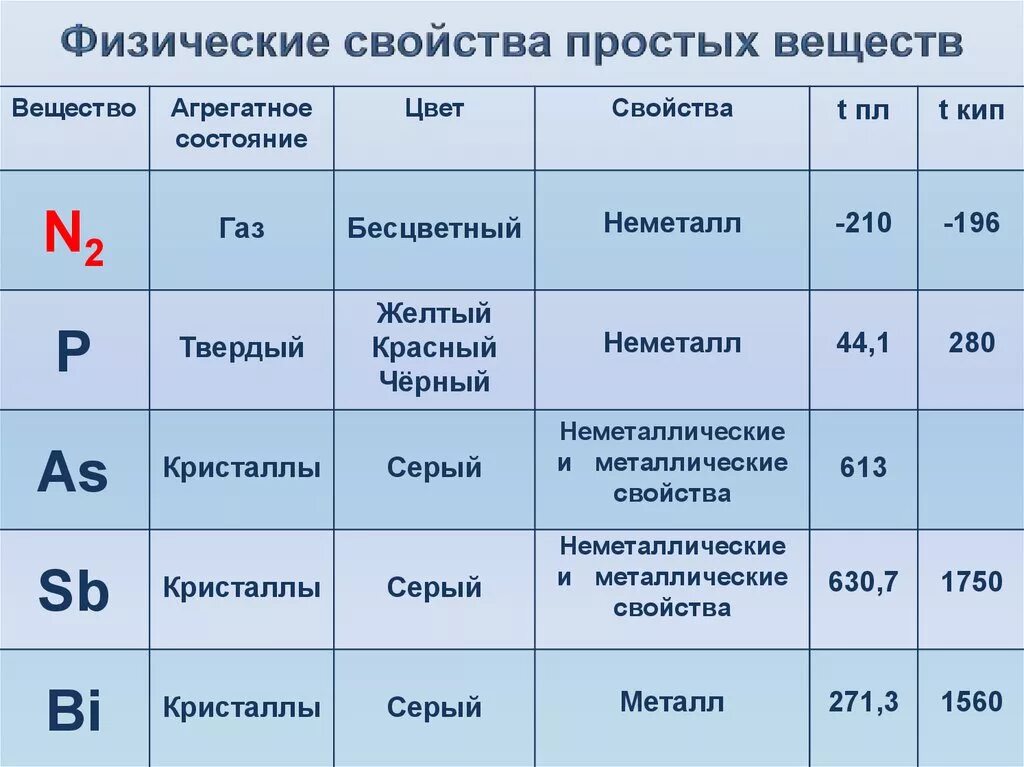 Физические и химические свойства простых веществ