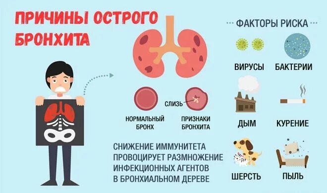 Факторы риска при остром бронхите у детей. Факторы развития острого бронхита у детей. Профилактика острого бронхита симптомы. Памятка по профилактике острого бронхита у детей.