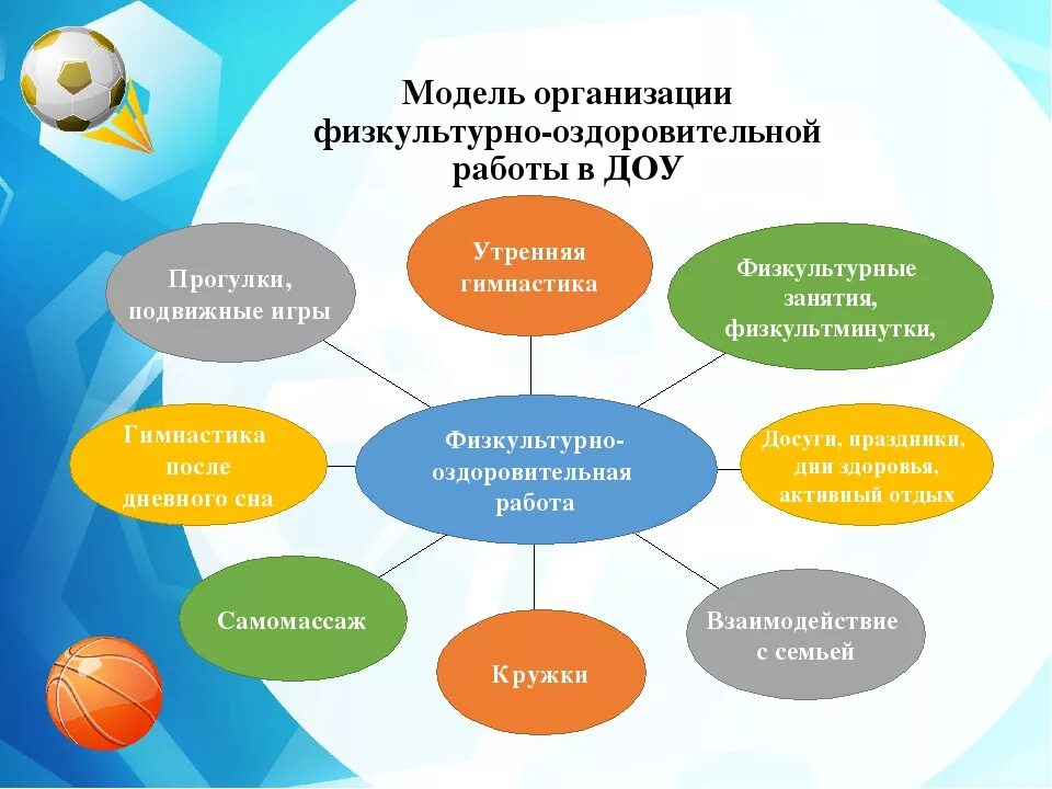 Мероприятия для образовательной программы. Модель организации физкультурно-оздоровительной деятельности в ДОУ. Модель организации физкультурно-оздоровительной работы в ДОО. Схема организации физкультурно оздоровительной работы в ДОУ. Схема физкультурно оздоровительных мероприятий в детском саду.