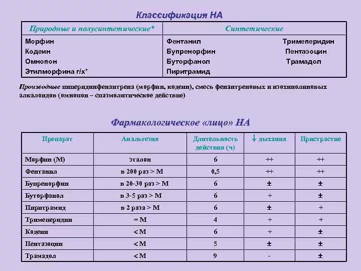 Препараты группы калия. Сравнительная таблица наркотических анальгетиков. Сравнение наркотических анальгетиков. Сравнительная характеристика наркотических анальгетиков. Сравнительная таблица эффектов наркотических анальгетиков.