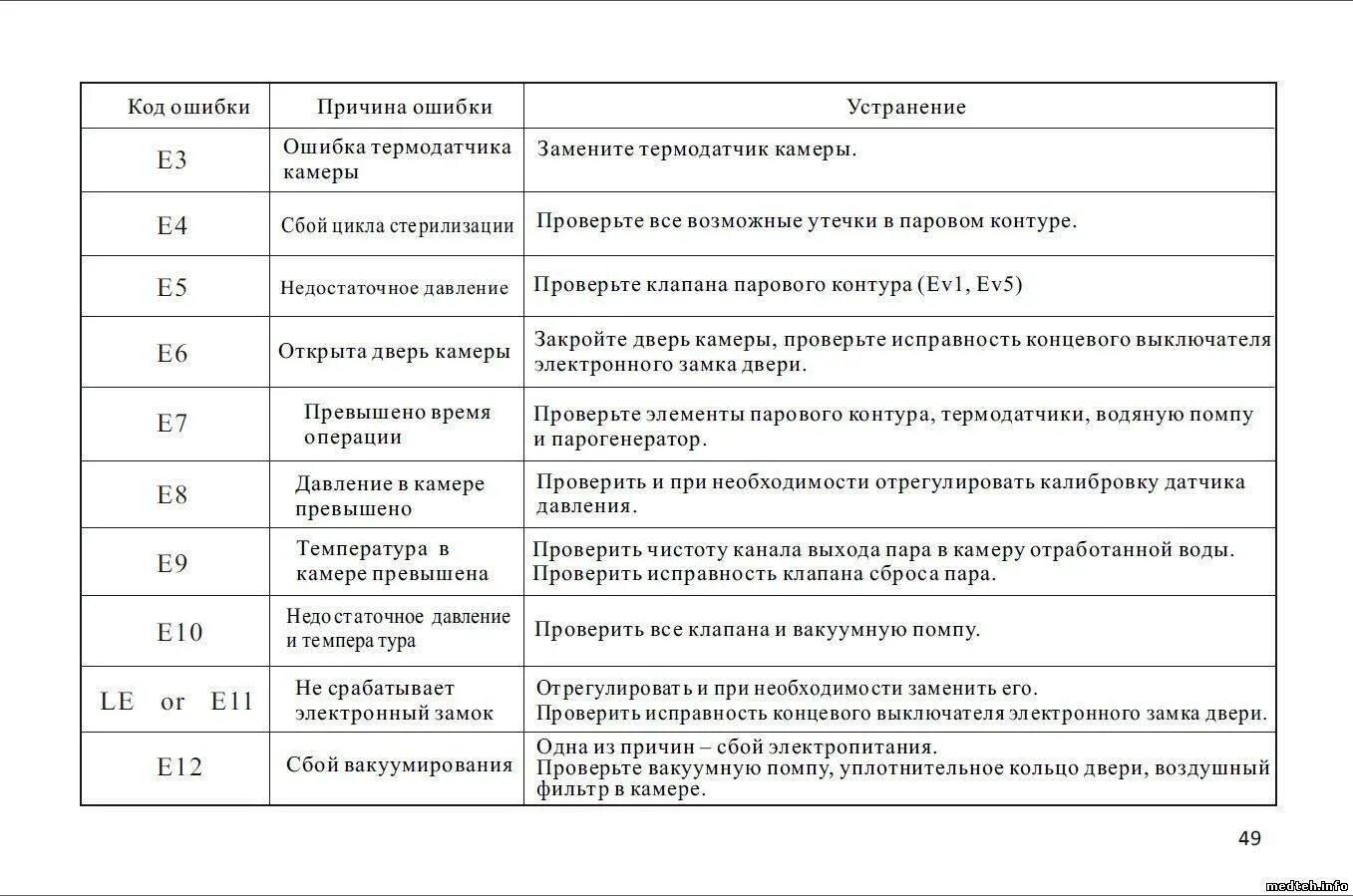 Котел выдает ошибку е1