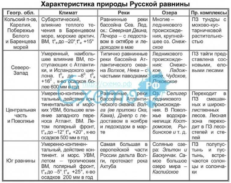 Практическая работа сравнение западной и восточной сибири. Восточно-европейская равнина таблица. Природные зоны русской равнины таблица. Природные зоны Восточно европейской равнины таблица. Характеристика природных зон русской равнины.