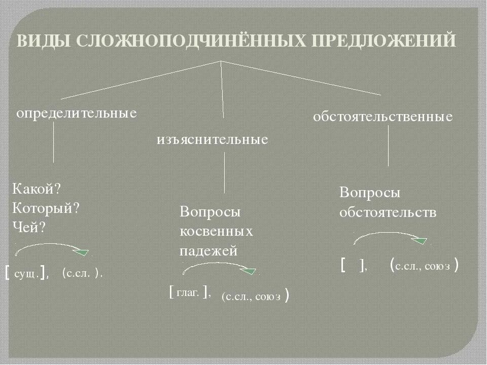 Как отличить сложноподчиненное. Виды сложноподчиненных предложений. Типы придаточных в сложноподчиненном предложении. Виды сложноподчинённых предложени. Сложноподчинённые предложения видв.