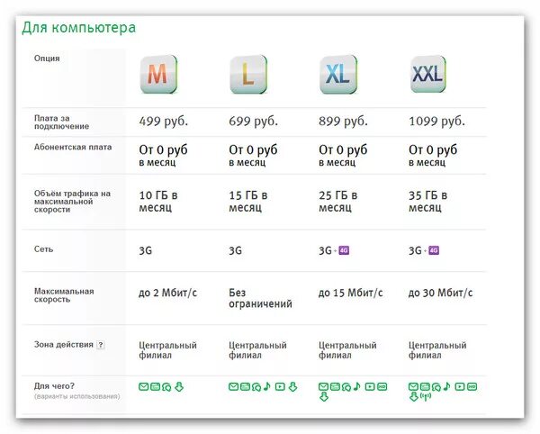 Мегафон тарифы интернет для модема 4g. Самый выгодный тариф интернета для модема. МЕГАФОН тарифы для модема. Объем трафика. Объем трафика МЕГАФОН интернет.