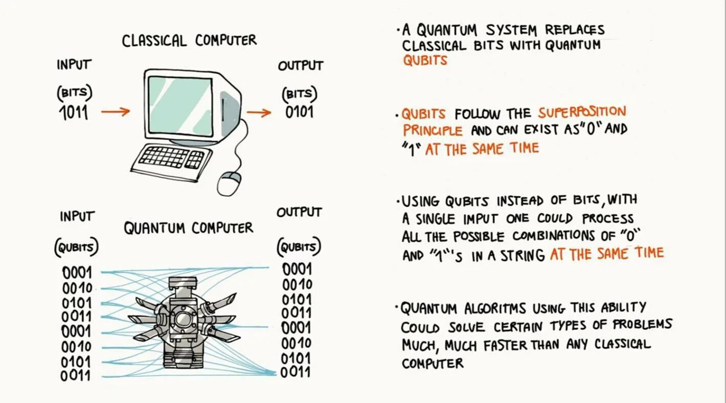 Quantum Computations. Classical Computer vs Quantum Computer. Quantum Computing Operators. IBM Quantum схемы сборки. Computer meaning is