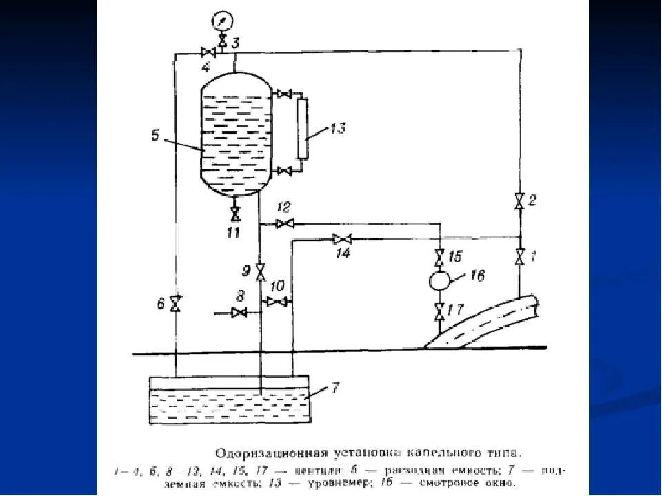 Схема одоризационной установки капельного типа. Схема капельного одоризатора газа. Одоризация газа схема одоризационной установки. Барботажный одоризатор. Узлы грс