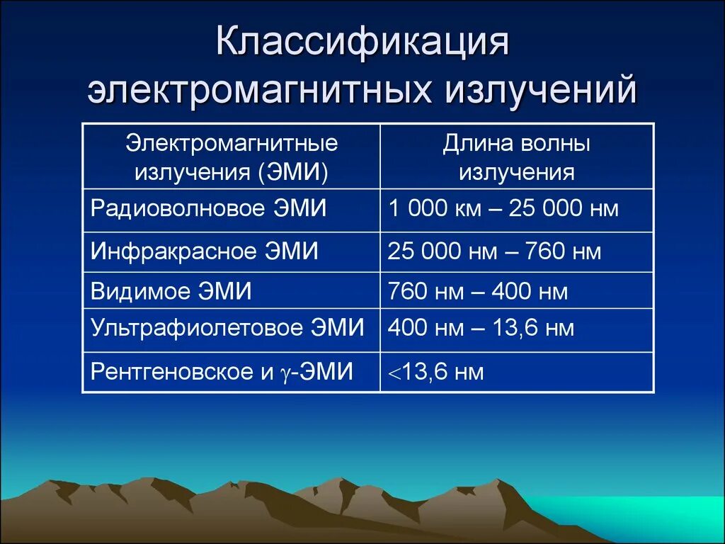 Классификация электромагнитных излучений. Классификация электромагнитных излучений таблица. Классификация электромагнитных полей радиочастотного диапазона. Электромагнитные излусение. Электромагнитное излучение характеризуется