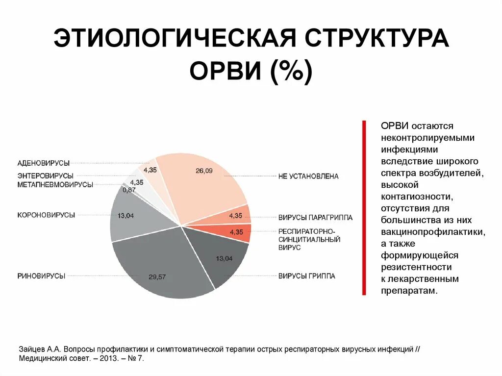 Структура острых респираторных вирусных инфекций. Этиологическая структура ОРВИ. Статистика заболеваний ОРВИ. Структура заболеваемости ОРВИ У детей. Частые орви причины