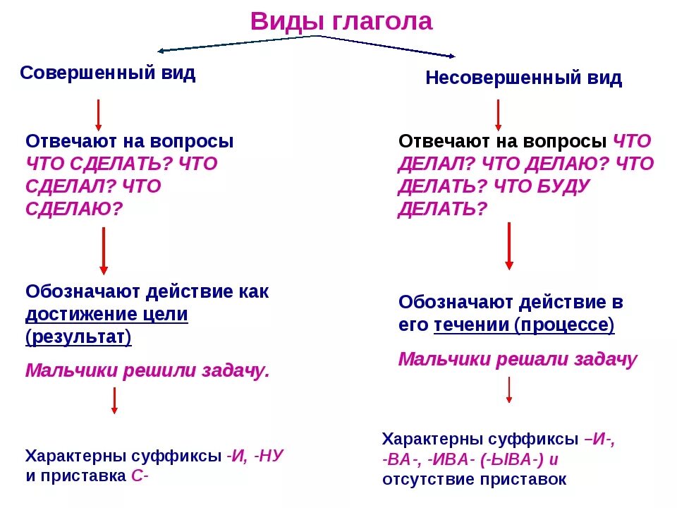 Конспект урока виды глагола