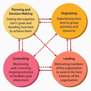 Control and decision