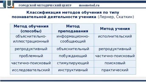 Методы обучения лернера и скаткина