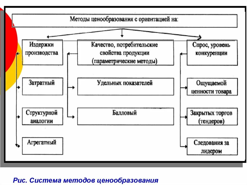 Ценовая политика услуг. Методы ценообразования с ориентацией на издержки. Методы ценообразования схема. Методы ценообразования в экономике. Методы ценовой политики.