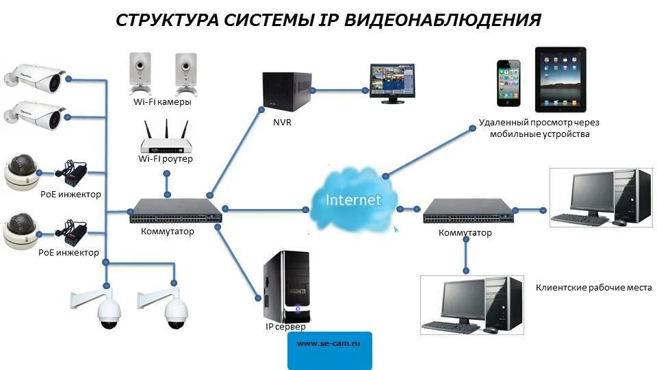 Модель снята с производства. Структурная схема системы видеонаблюдения. IP видеонаблюдение схема построения. Система IP видеонаблюдения структурная схема. Структурная схема камеры видеонаблюдения.