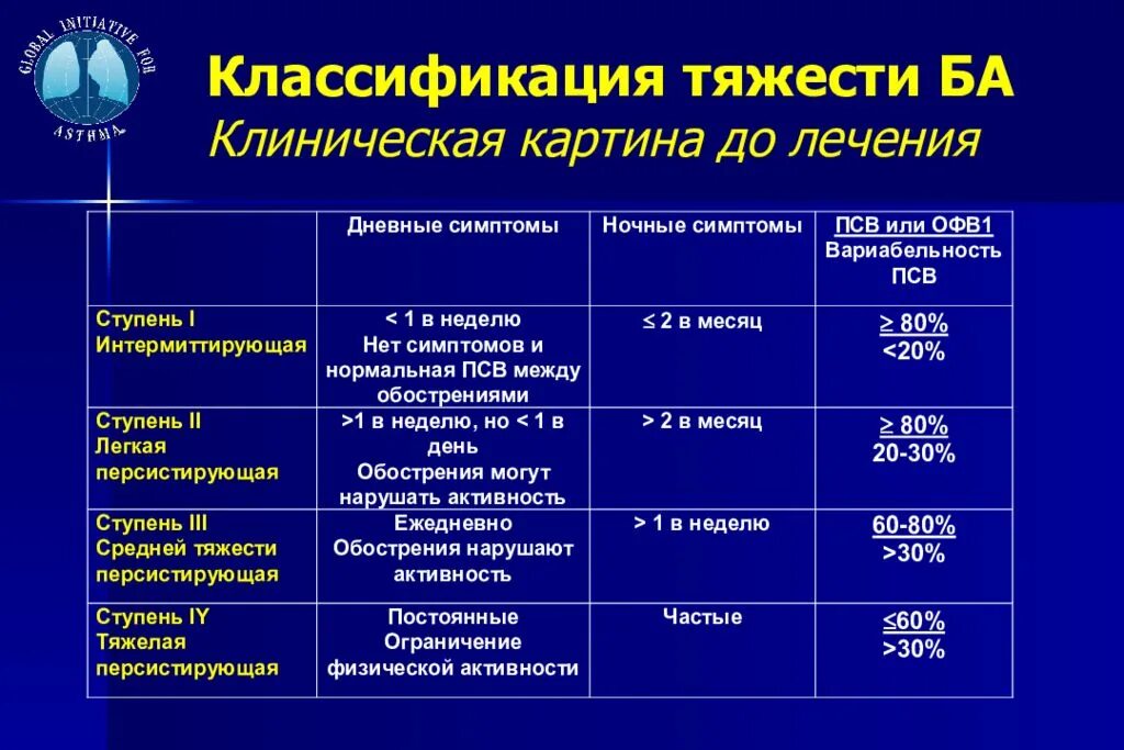 Тяжести ба. Офв1 и ПСВ при бронхиальной астме. Классификация бронхиальной астмы по офв1. Классификация бронхиальной астмы по степени тяжести фоо ФВ 1. Бронхиальная астма офв1 стадии.