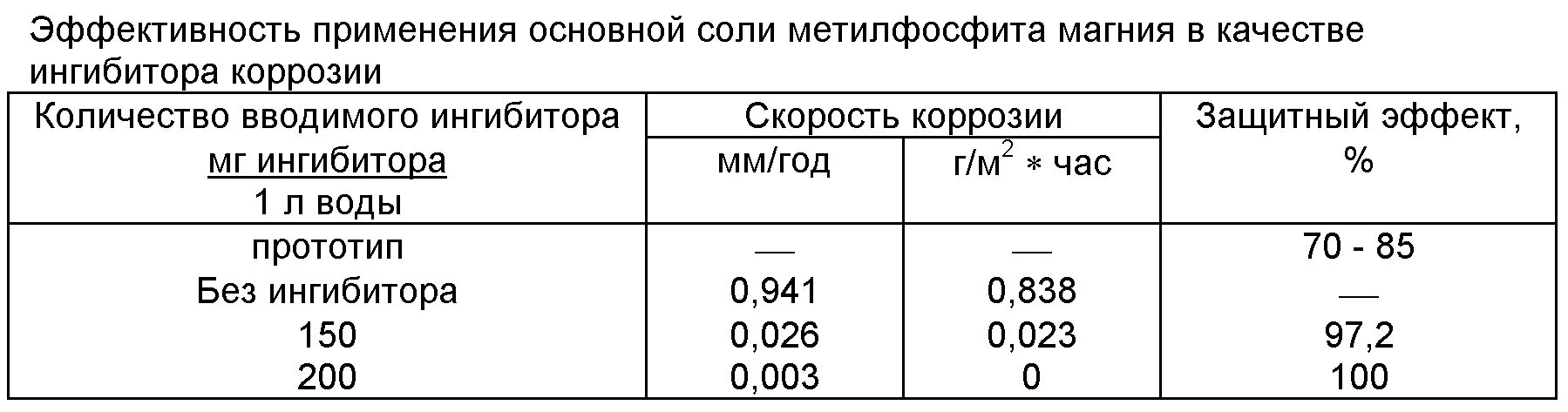 Ингибирование коррозии. Ингибиторы коррозии металлов. Ингибитор коррозии расход. Ингибитор коррозии 1201а. Ингибитор состав