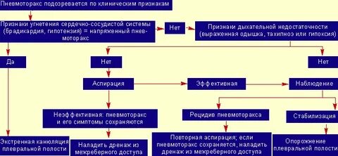 Патогенез пневмоторакса