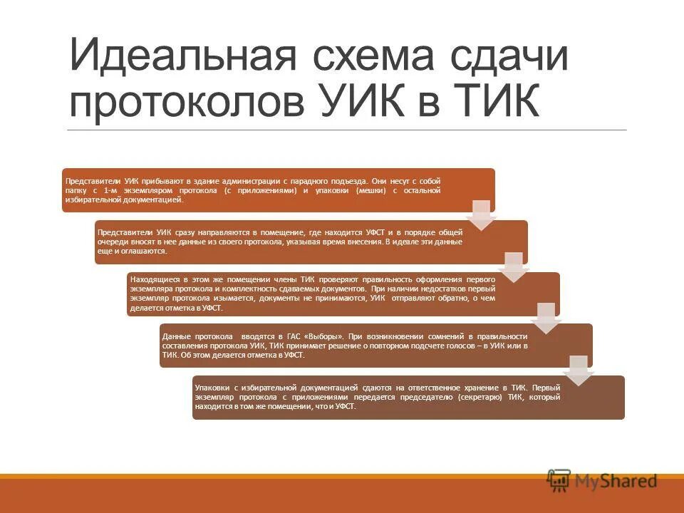 выборы на участках уик. выборы избирательный участок. полномочия участковой избирательной комиссии. работа уик. полномочия председателя уик.