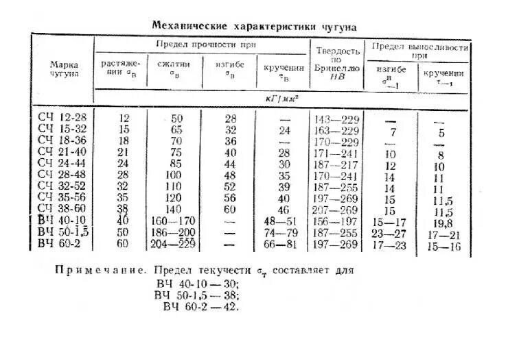 09г2с допускаемые напряжения. Сталь 45 допускаемые напряжения растяжения. Допускаемое напряжение для чугуна сч20. Предел прочности сч15. Сталь 45 предел напряжения.