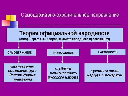 Объясните суть теории официальной народности история