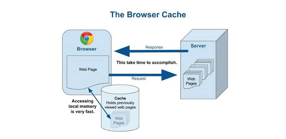 Is in cache. Browser cache. кэширование браузера. страничный кэш. бренд cache.
