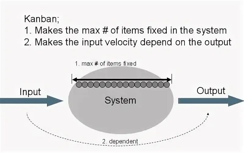 Max items. Upstream Kanban. Upstream и downstream в Канбан. Upstream downstream Kanban.