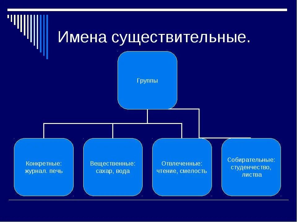 Имя существительное конкретные вещественные отвлеченные собирательные. Конкретное и отвлечённое существительное. Конкретные абстрактные вещественные собирательные существительные. Отвлеченные конкретные собирательные вещественные. Конкретные и абстрактные имена существительные.