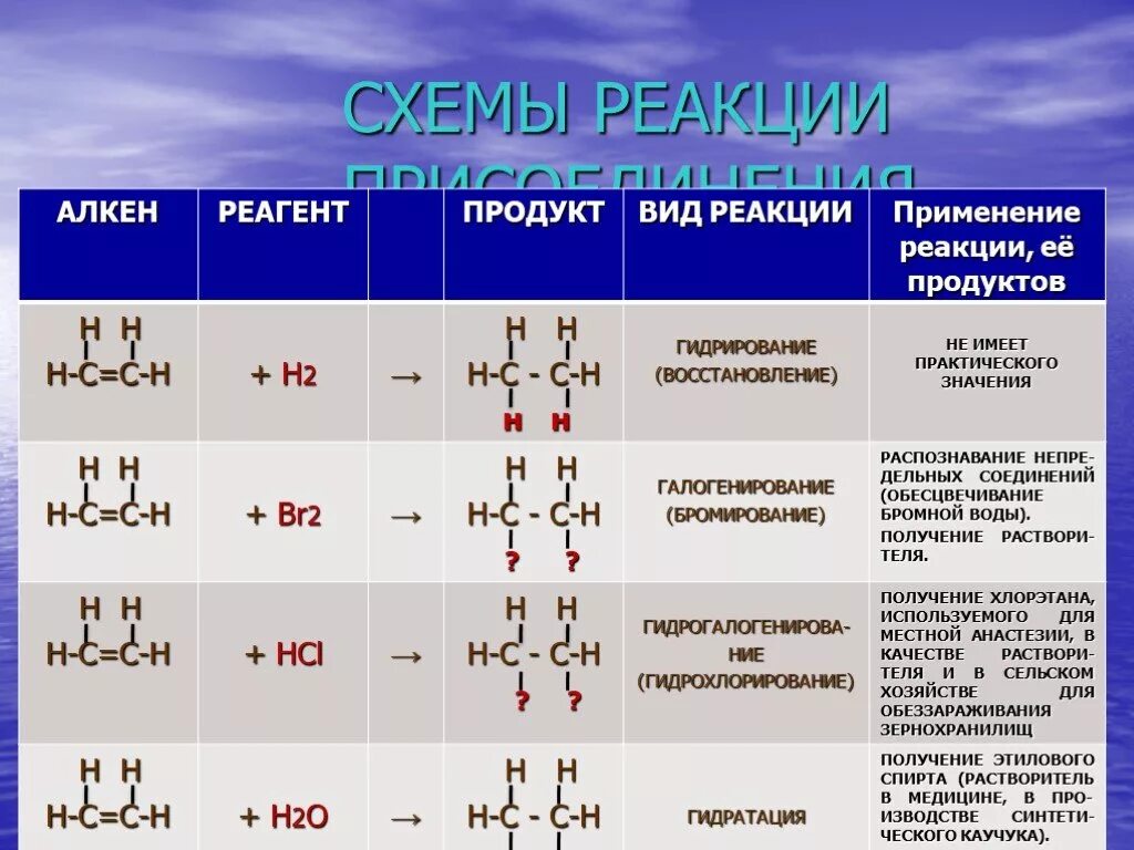 Алкан в алкен реакция. Реакции алкенов 10 класс. Реакция присоединения алканы. Типы реакций алкенов. Реакция присоединения алкенов.