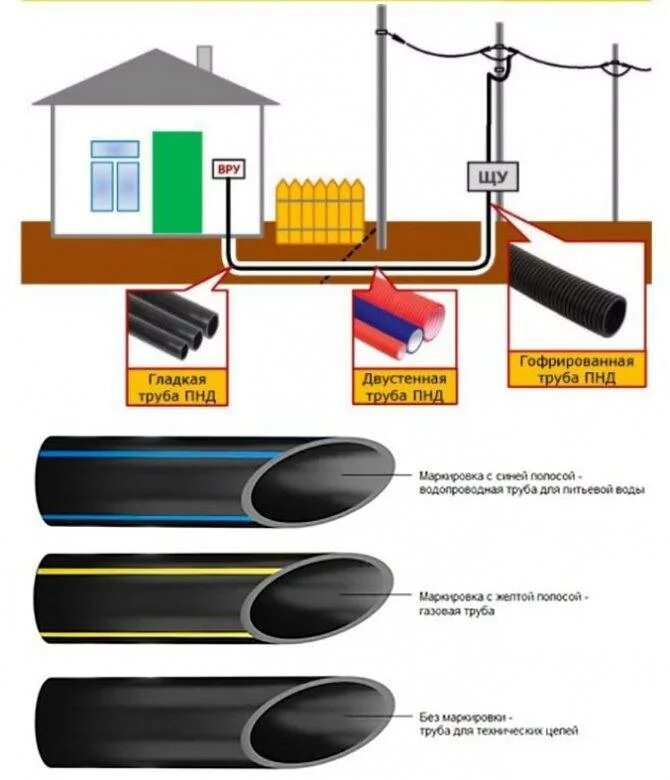 Кабель в земле к дому. Кабель для наружного освещения для прокладки в земле. СИП кабель в ПНД трубе в земле. Подземная прокладка электрокабеля 380 в. Ввод кабеля в дом в ПНД трубе.