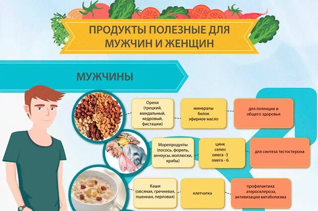 Витамины для мужчин в продуктах. Полезные продукты для женщин. Полезные продукты для мужчин. Продукты полезные для здоровья мужчин. Продукты полезные для репродуктивной системы женщины.