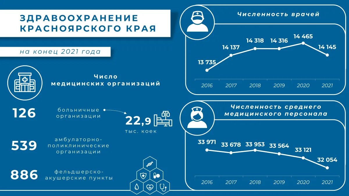 Здравоохранение россии 2021. Здравоохранение Красноярского края. Индикаторы здравоохранения. Количество больниц в России по годам. Количество больниц в России.