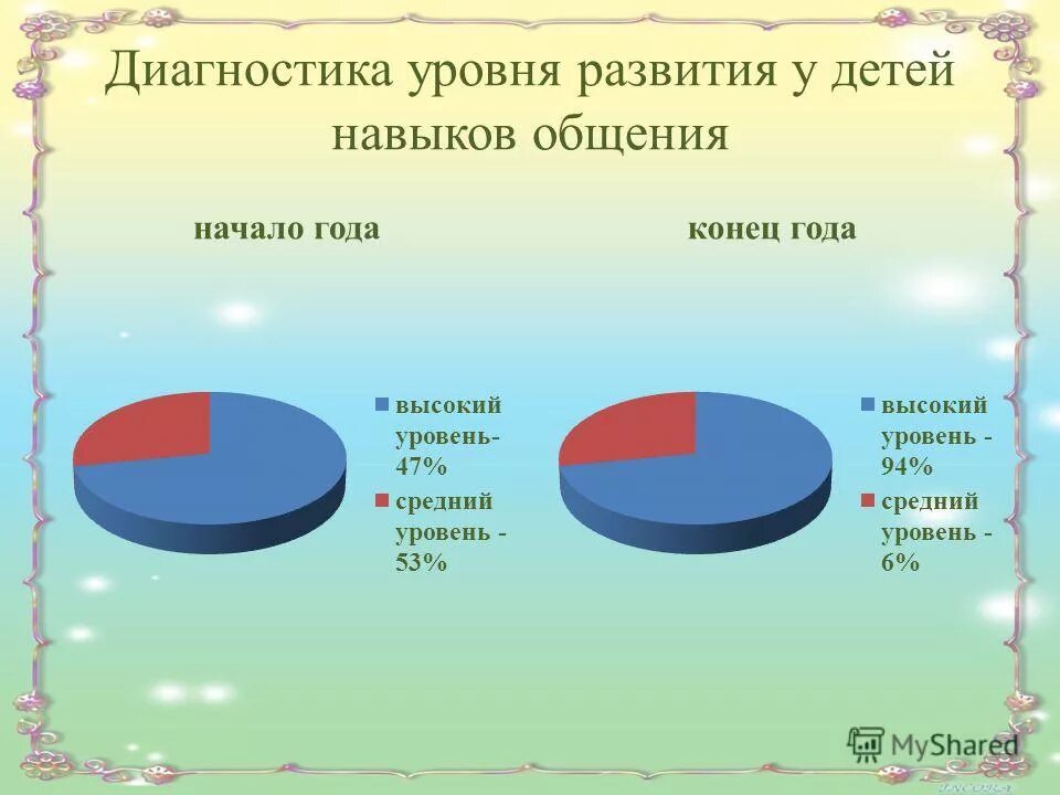Диагностика уровня развития способностей ребенка. Диагностика уровня развития. диагностика навыков общения дошкольников. выявление уровня развития у детей. методика диагностики диагностики уровня развития навыков общения.