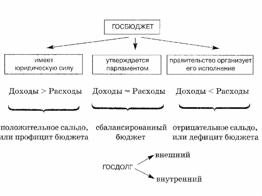 Государственный бюджет 10 класс обществознание. Госбюджет схема Обществознание 8 класс. Государственный бюджет схема. Государственный бюджет 8 класс. Государственный бюджет схема 8 класс.