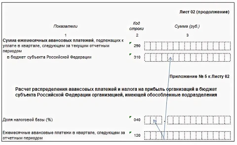 Приложение 5 к листу 02. Шпаргалка по заполнению декларации по налогу на прибыль. Пример декларации по налогу на прибыль с обособленным подразделением. Декларация по прибыли за 1 квартал. Авансовые платежи по прибыли уведомление